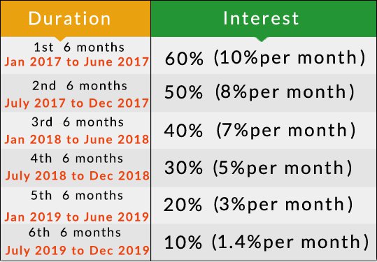 BitConnect Coin adopt a variable Proof of Stake(PoS) interest rate that will be given 
